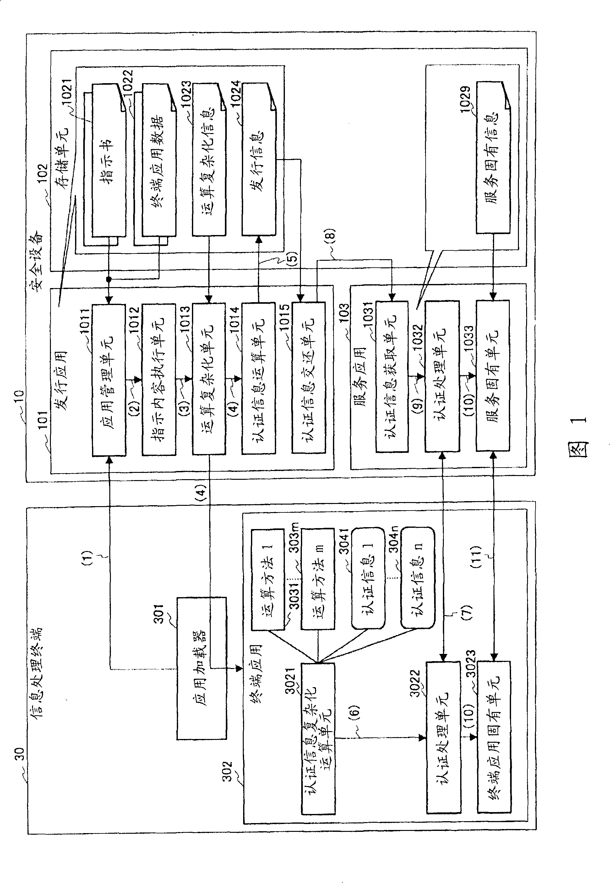 Secure device, information processing terminal, server, and authentication method