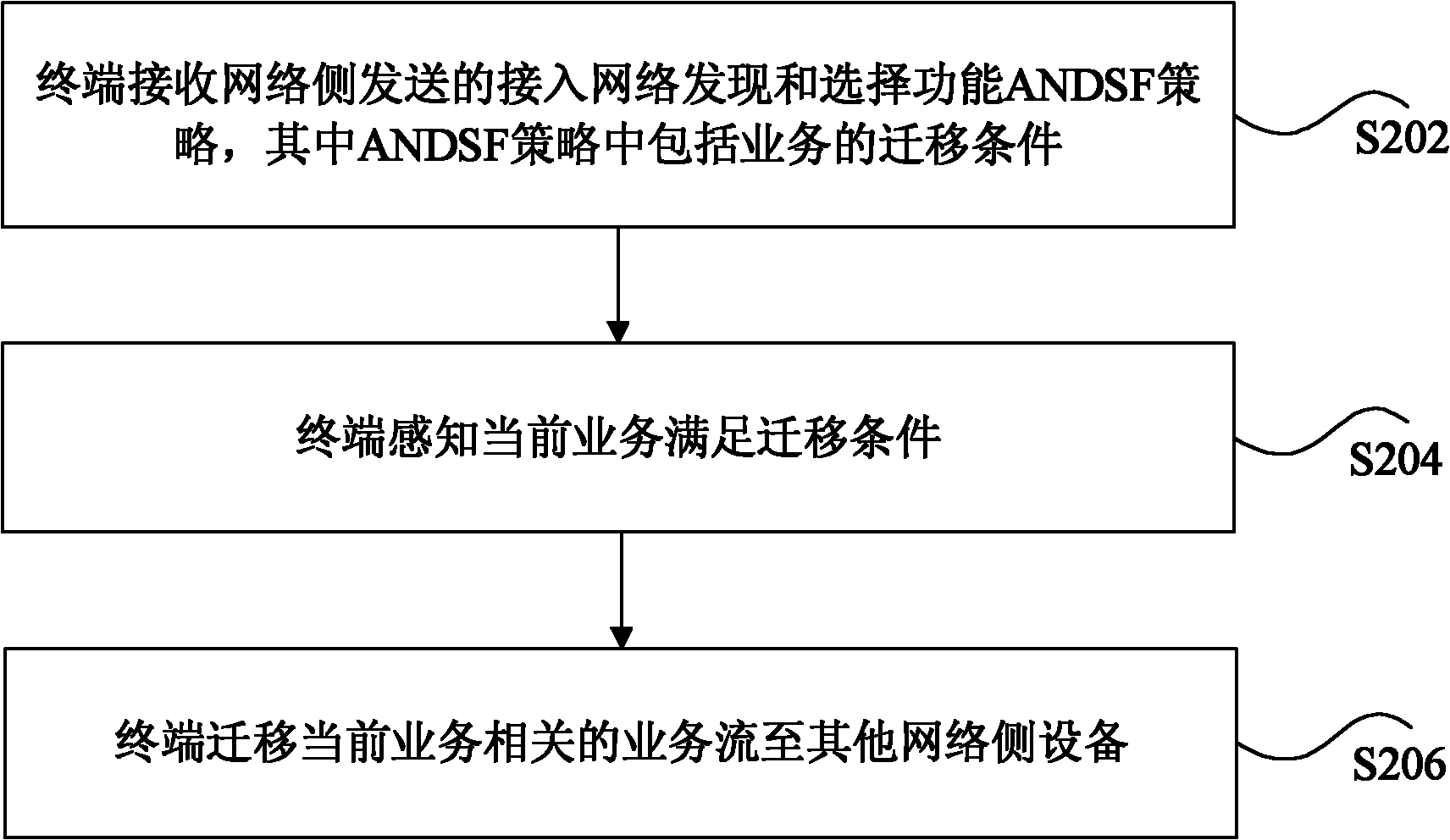 Service processing method and device