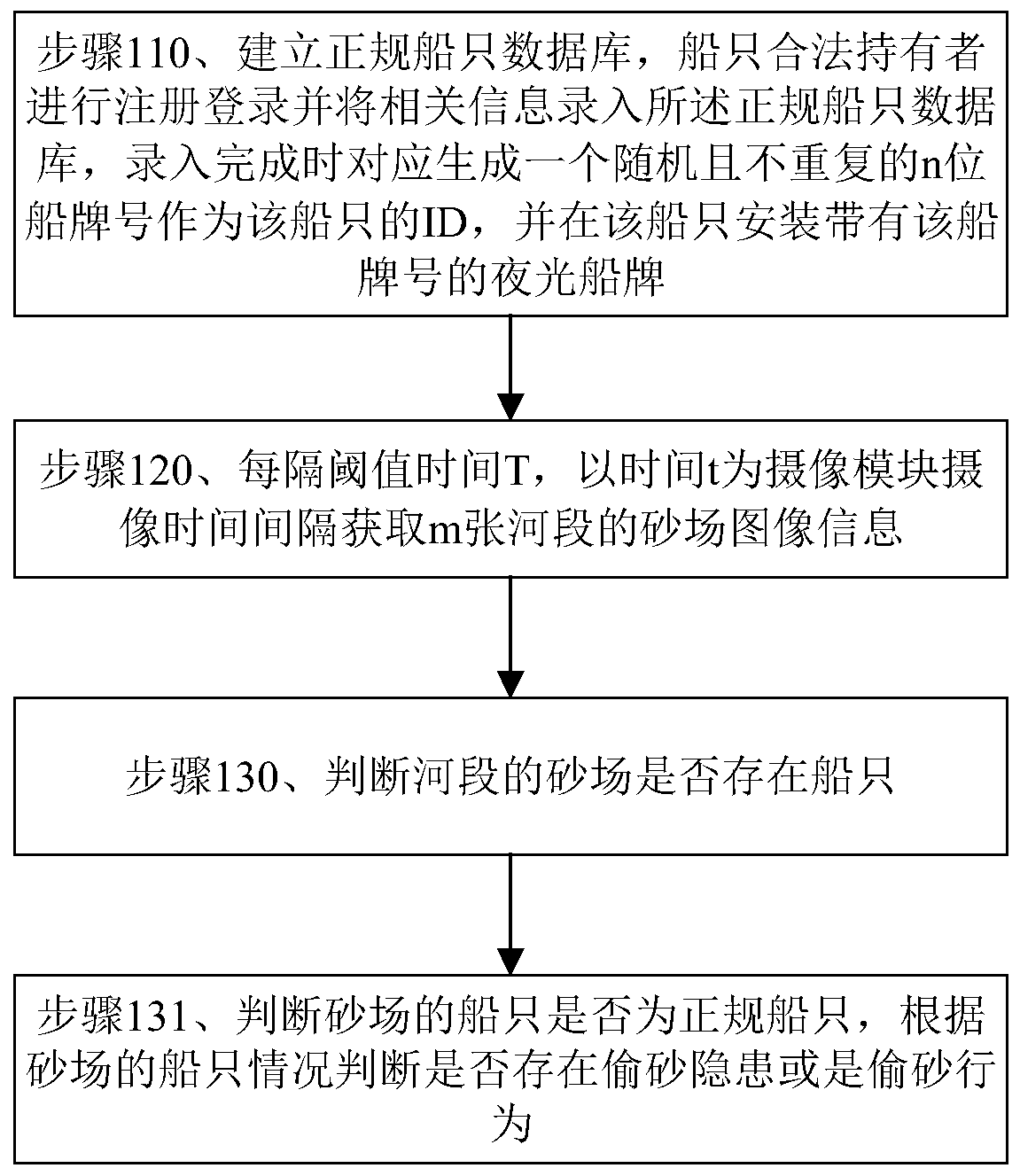 River sand stealing monitoring system and method based on machine vision