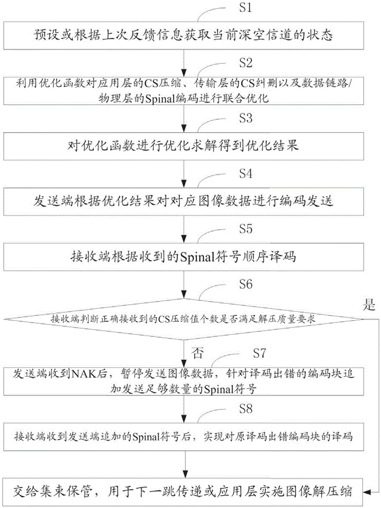 Deep-space-communication-oriented cross-layer joint file transmission method and system