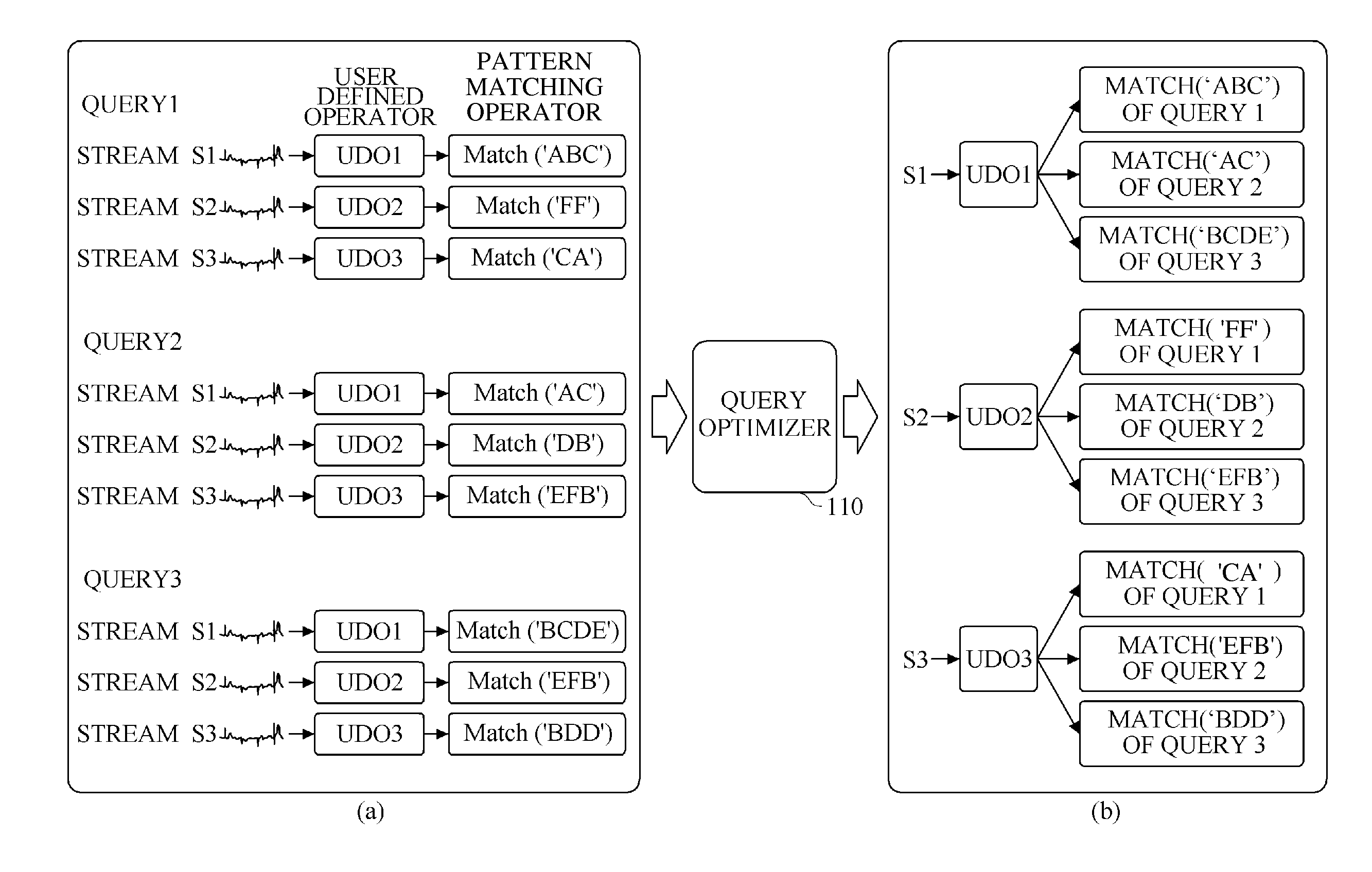 Apparatus and method for scheduling user defined operator (UDO) in data stream management system (DSMS)