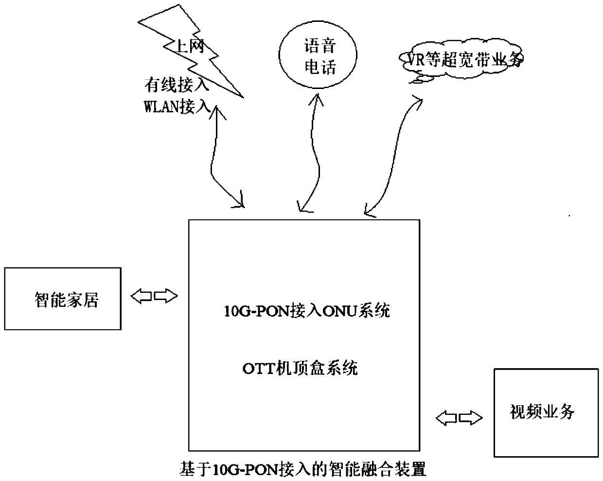 Intelligent fusion device based on 10G-PON access and using method thereof