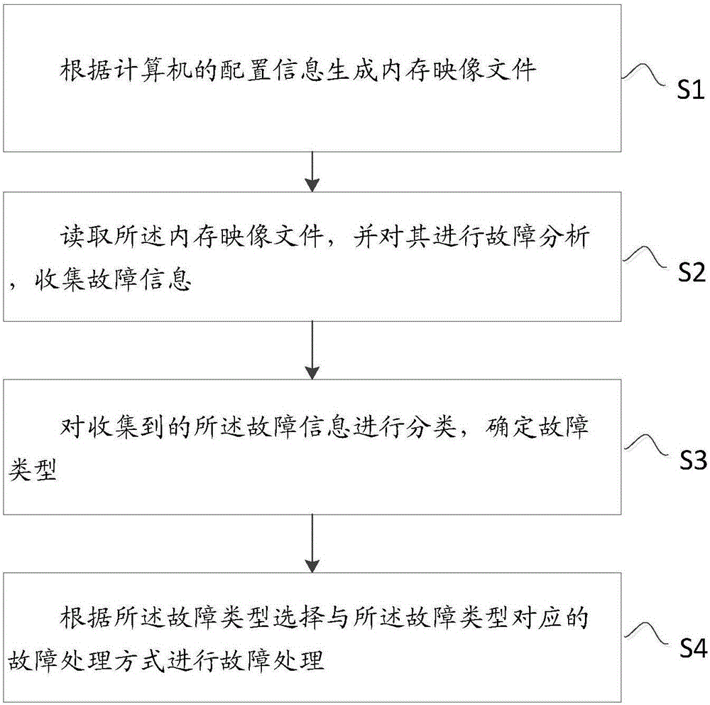 Automatic computer failure handling method and automatic computer failure handling device