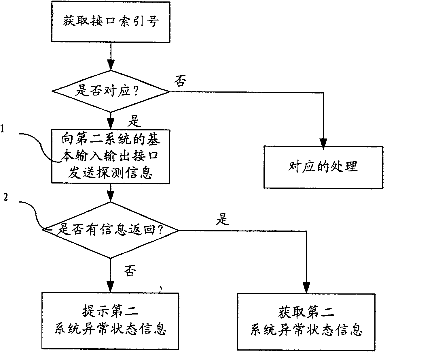 Method and device for obtaining the system status