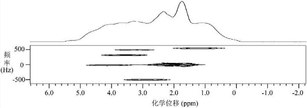 A Pure Chemical Shift NMR Spectroscopy Method Resistant to Magnetic Field Inhomogeneity