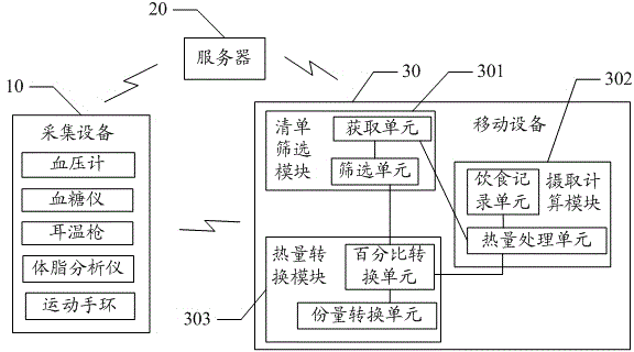 Dietary recommendation method and system