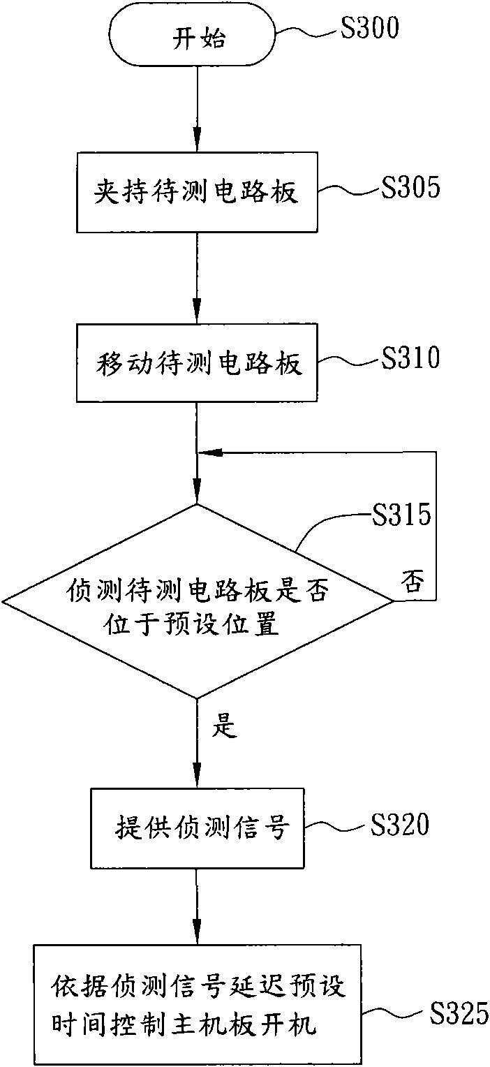 Testing device and automatic testing method thereof
