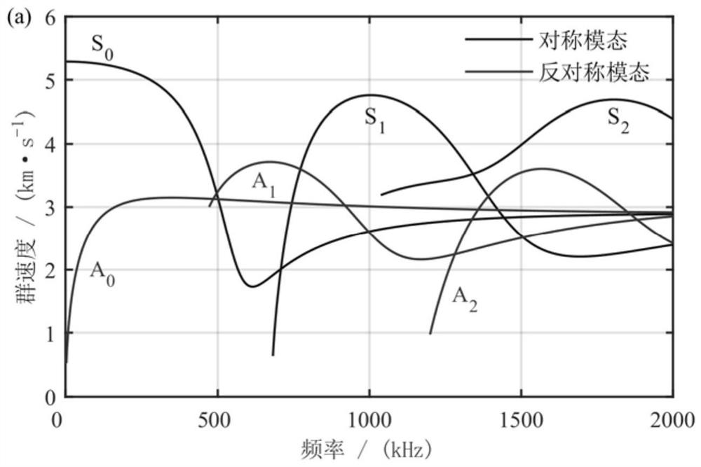 Structure surface defect detection method based on high-frequency Lamb wave frequency domain information