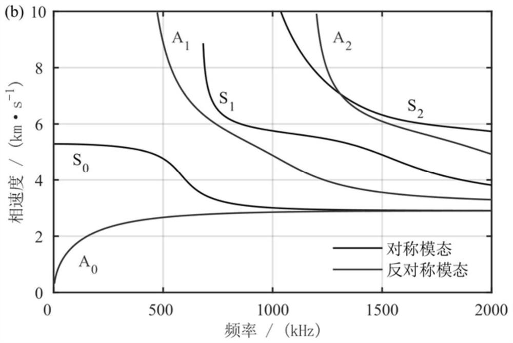 Structure surface defect detection method based on high-frequency Lamb wave frequency domain information