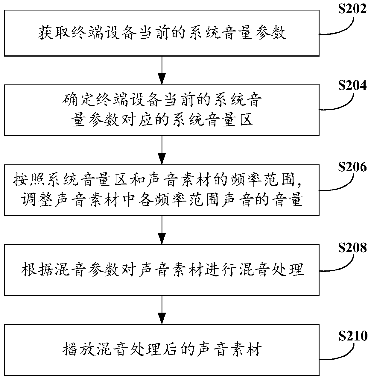 Sound mixing method and device and terminal equipment