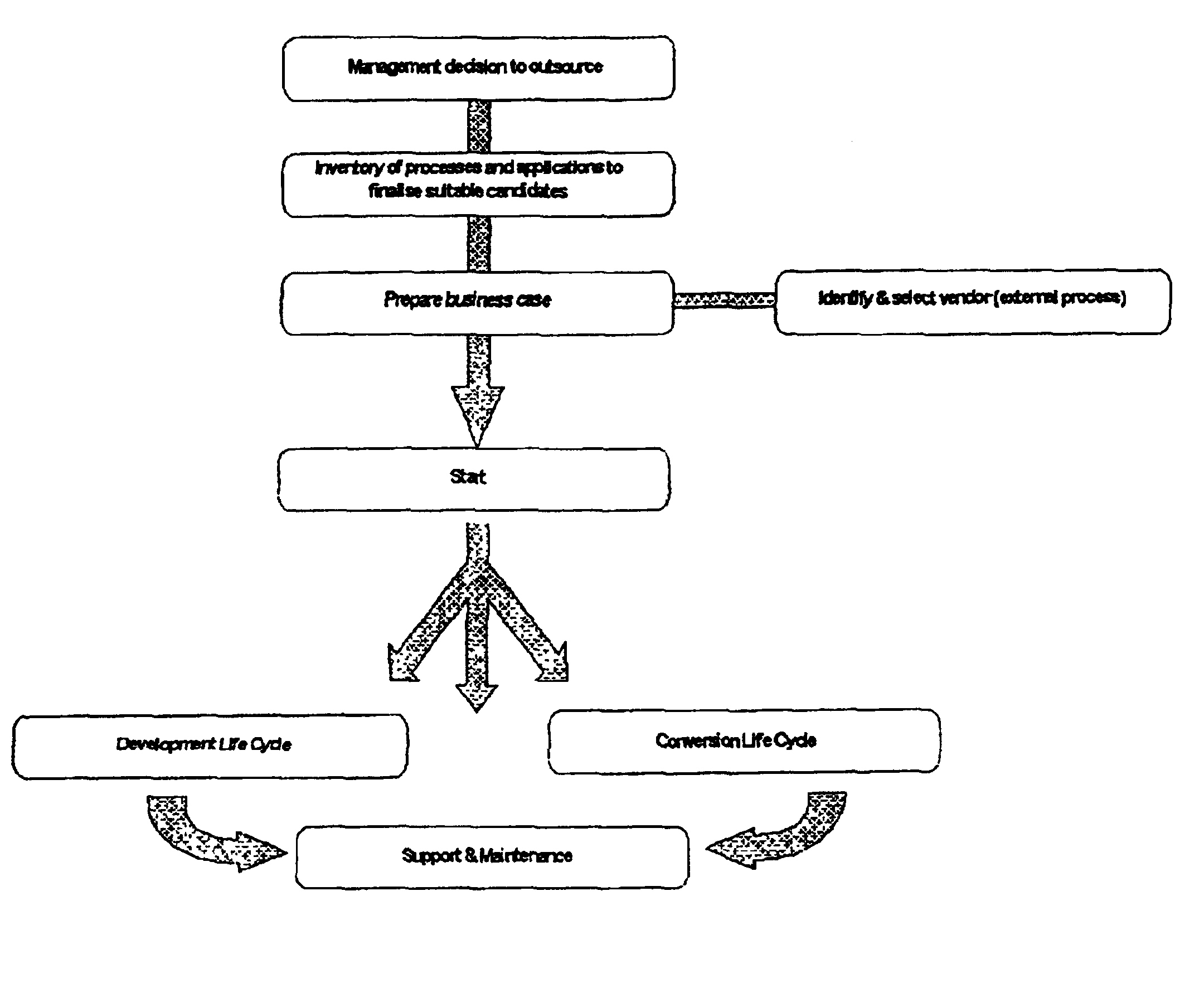 Method for arriving at an optimal decision to migrate the development, conversion, support and maintenance of software applications to off shore/off site locations