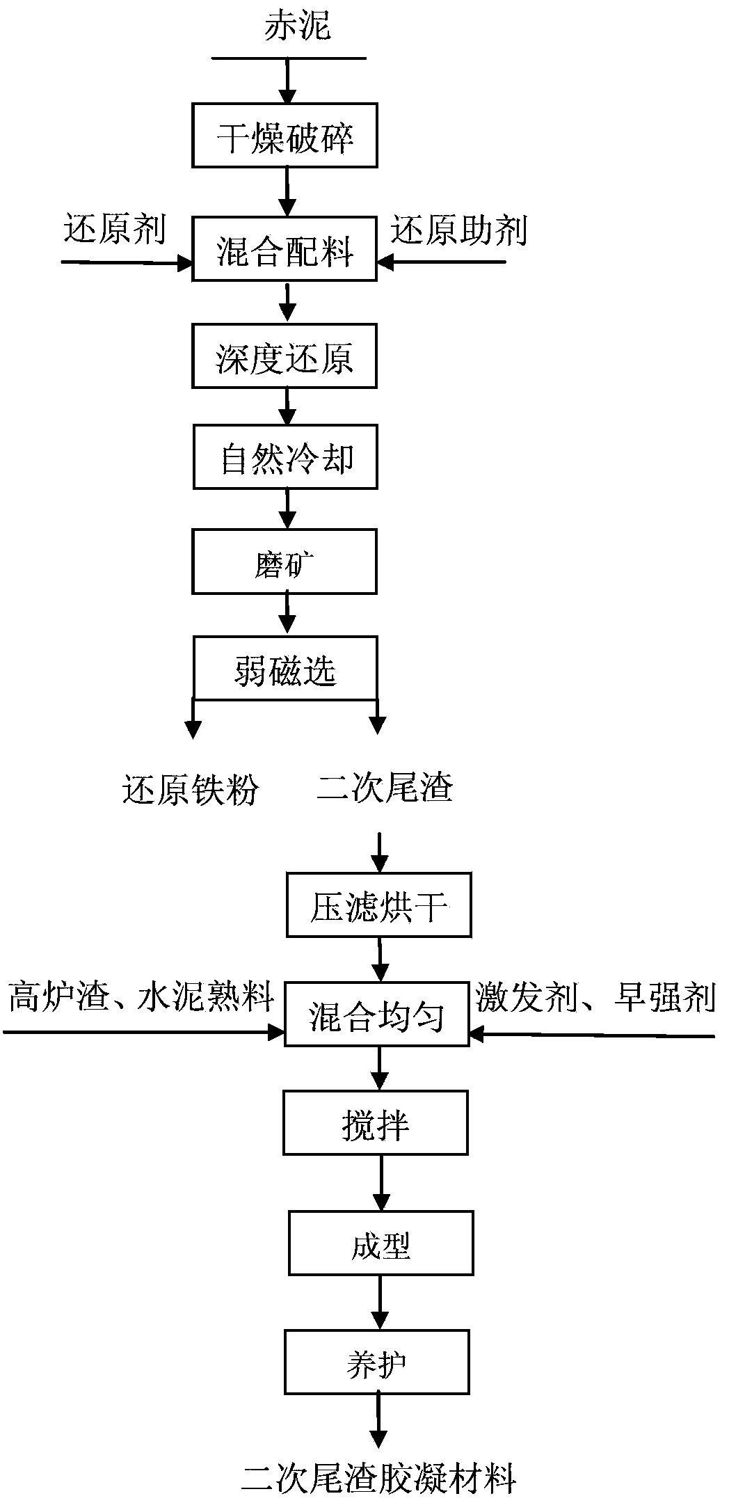 Method used for extracting iron from red mud by drastic reduction and method used for preparing gel material from secondary tailings