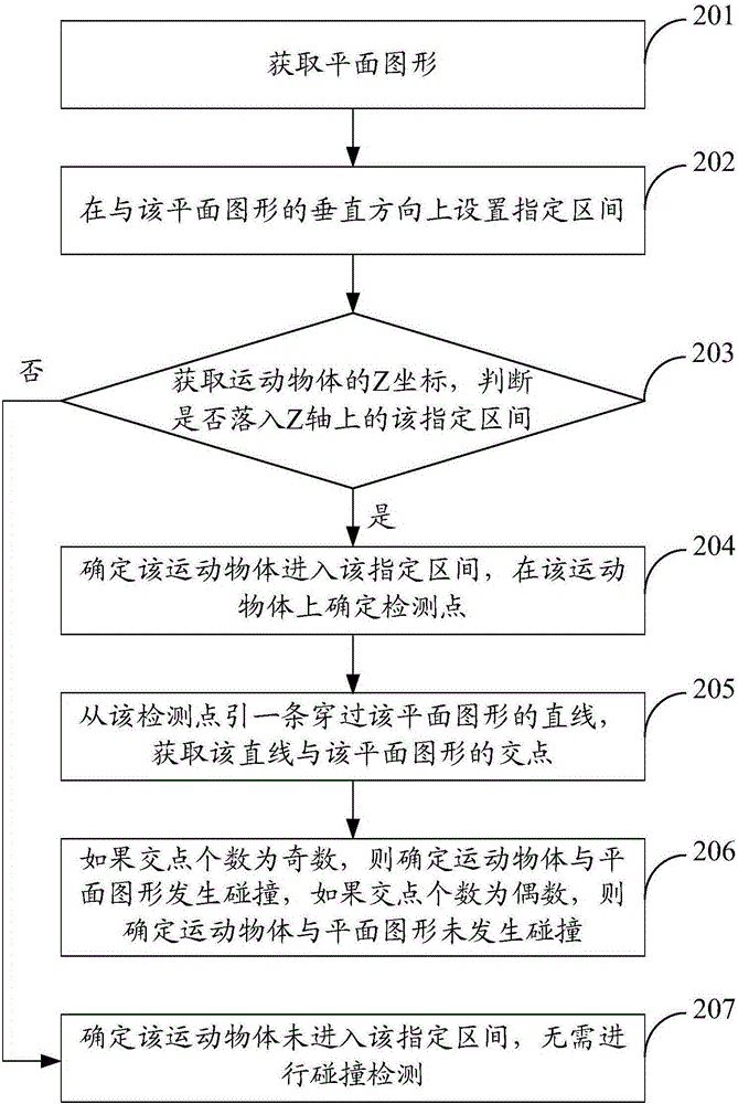 Method and device for collision detection