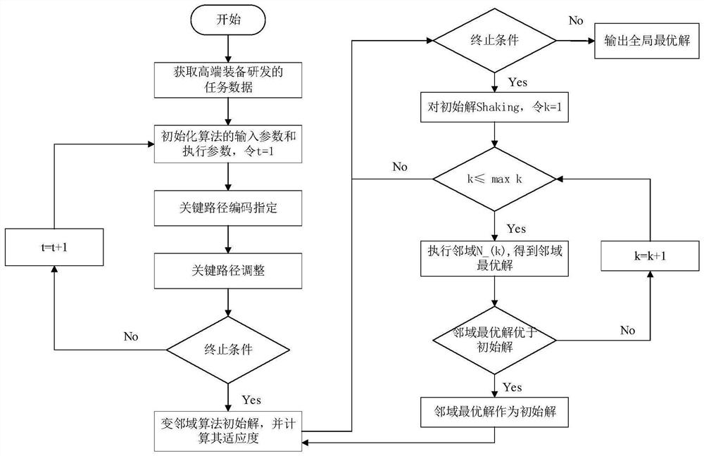 High-end equipment research and development process multi-project collaborative scheduling method and system considering multi-skill employee constraint