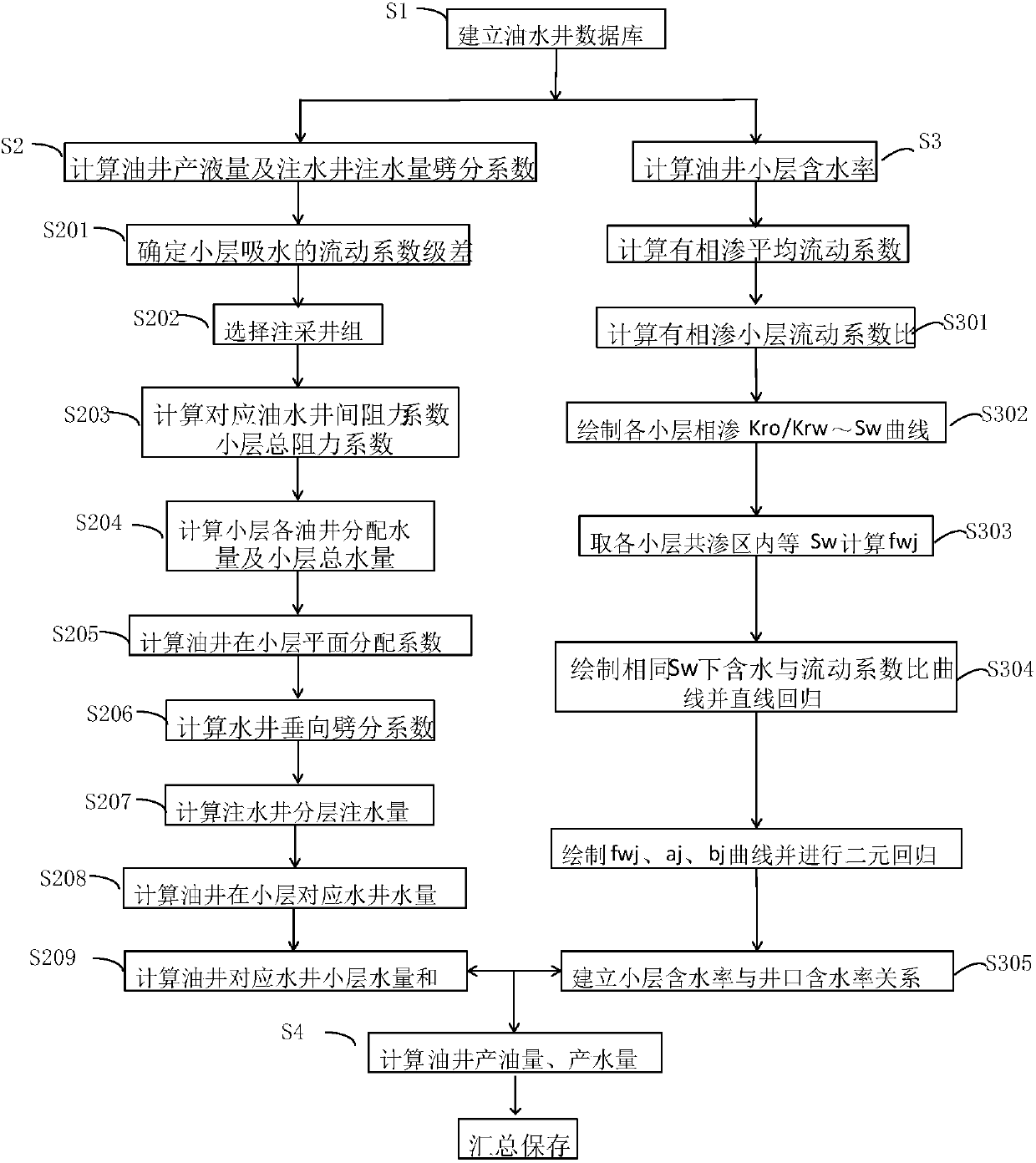 Oil-water well yield splitting method of injection-production balance principle