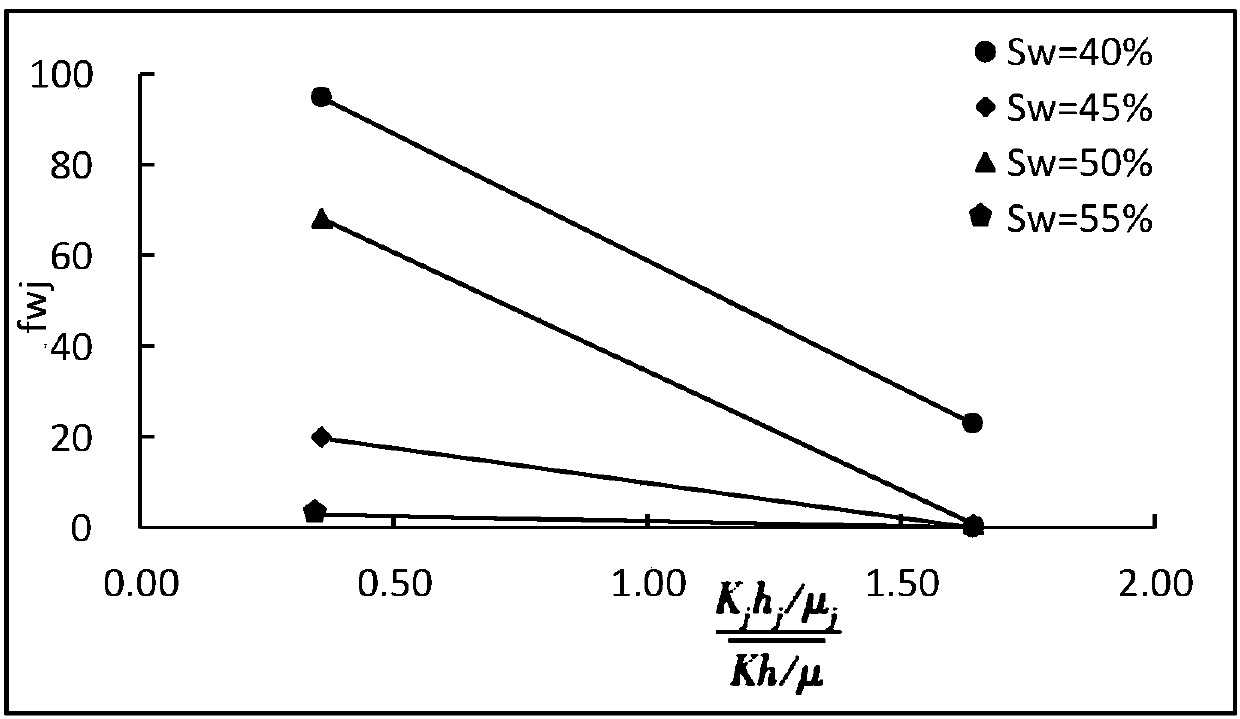 Oil-water well yield splitting method of injection-production balance principle