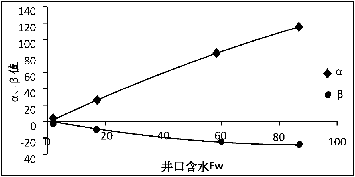 Oil-water well yield splitting method of injection-production balance principle