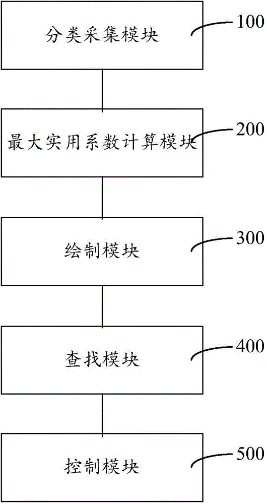 Distribution transformer capacity control method and system