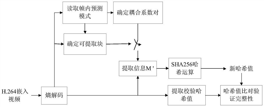 A built-in information hiding verification method suitable for video