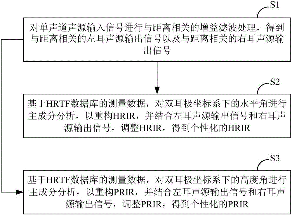 Head-related transfer function (HRTF) personalization method and system
