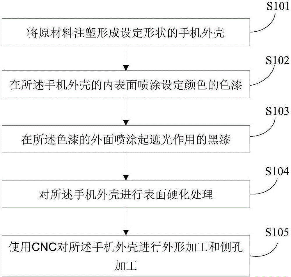 Method for processing mobile phone shell, mobile phone shell and mobile phone