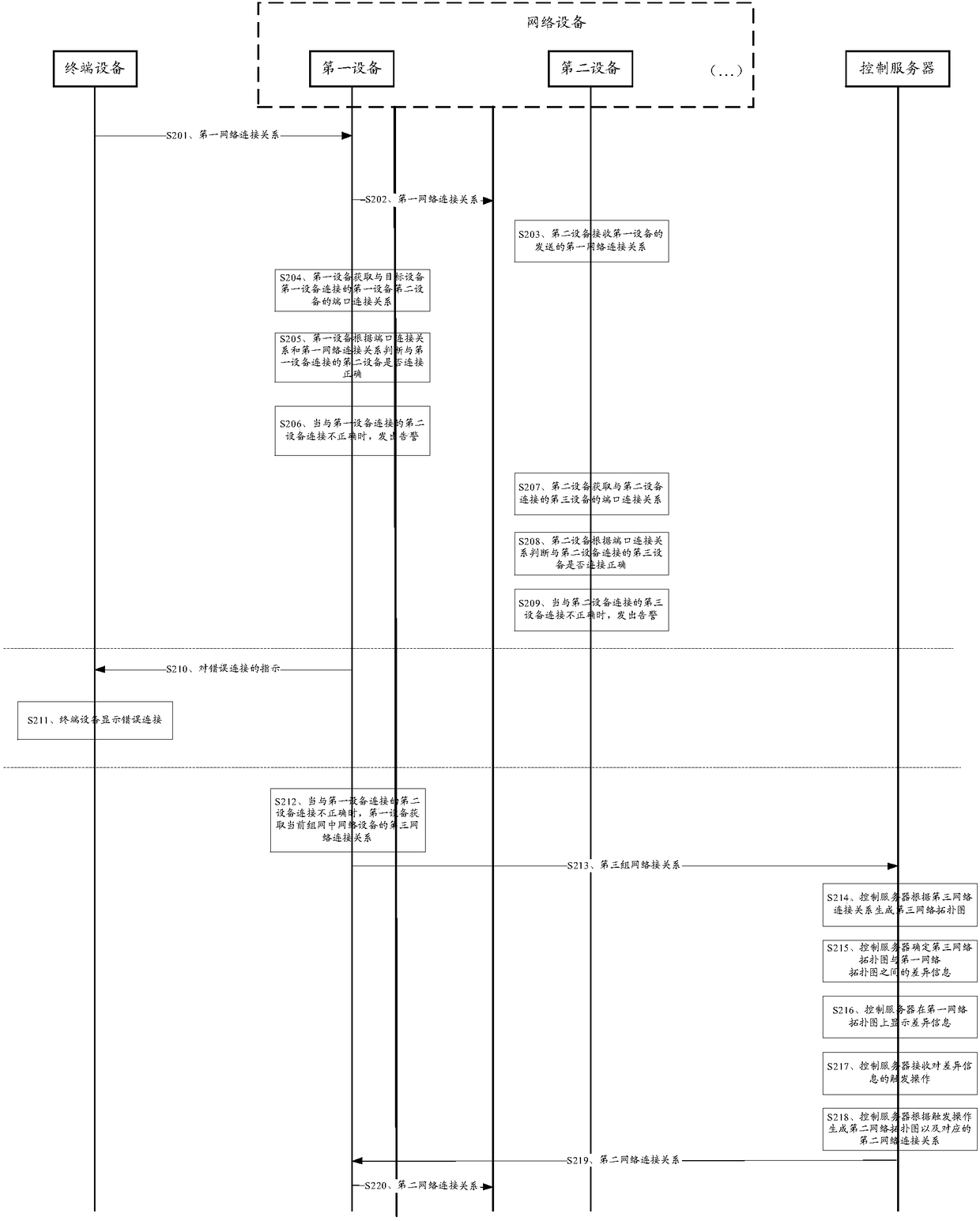 Detection processing method and equipment, and network equipment