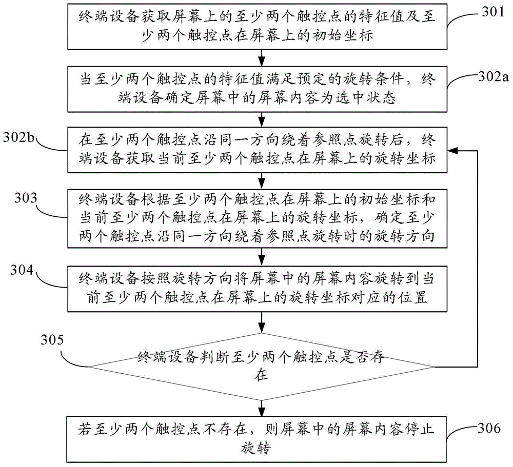 Method, device and terminal equipment for rotating screen content