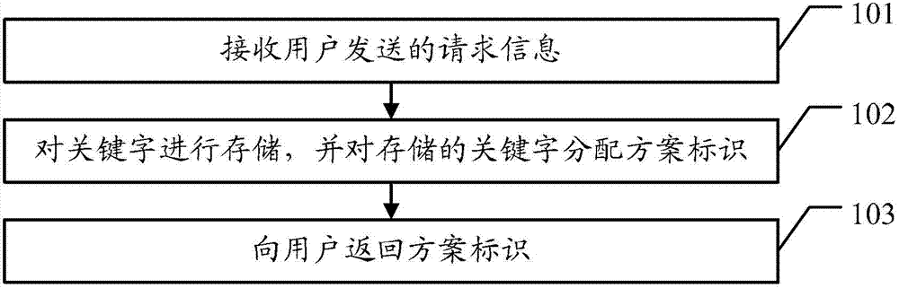 Data query method and data query device
