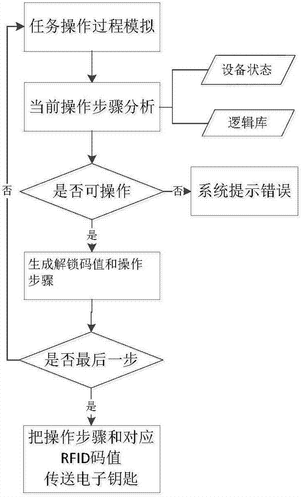 Management method of lock control system at work site