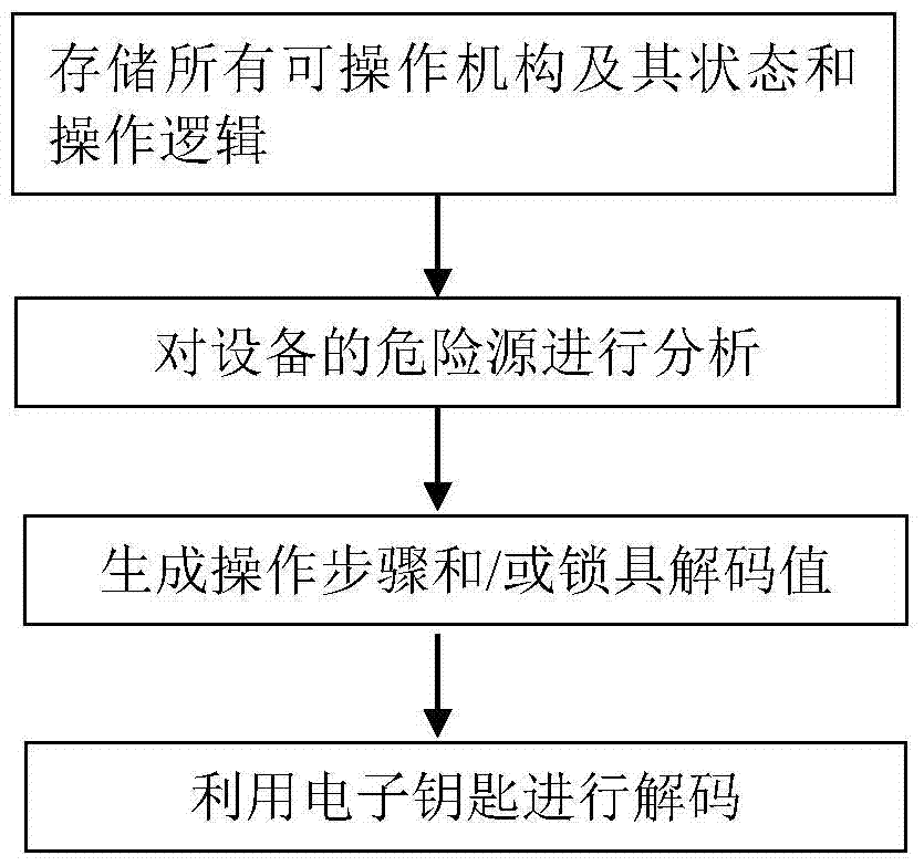 Management method of lock control system at work site