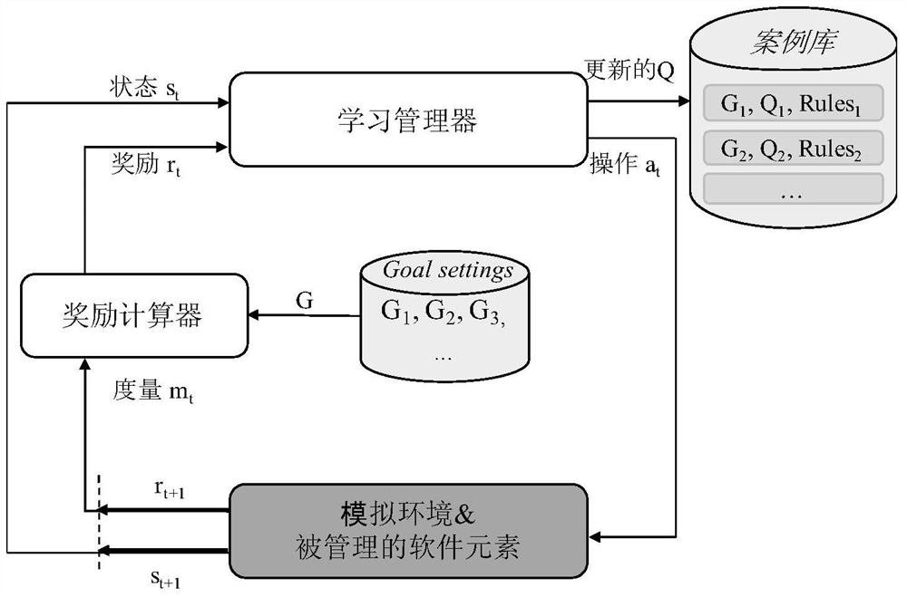 A Framework for Generation and Management of Adaptive Rules Based on Reinforcement Learning