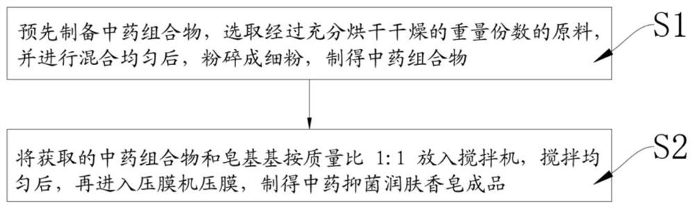 Traditional Chinese medicine antibacterial skin-moistening perfumed soap and preparation method thereof