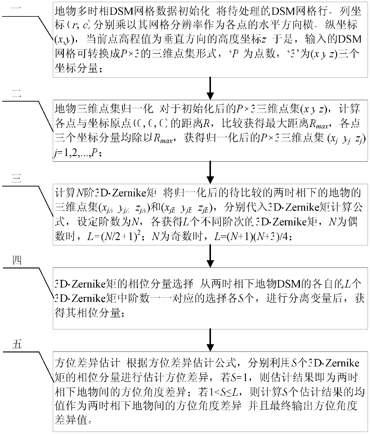 Estimation method of azimuth difference of digital surface model based on 3d‑zernike moment phase analysis