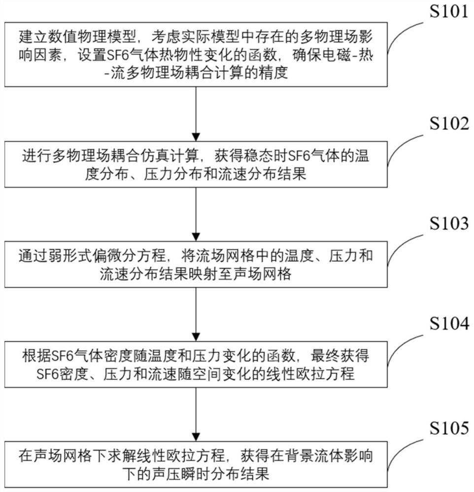 Ultrasonic numerical simulation method for disruptive discharge of GIS (Gas Insulated Switchgear) under the condition of considering the influence of background fluid