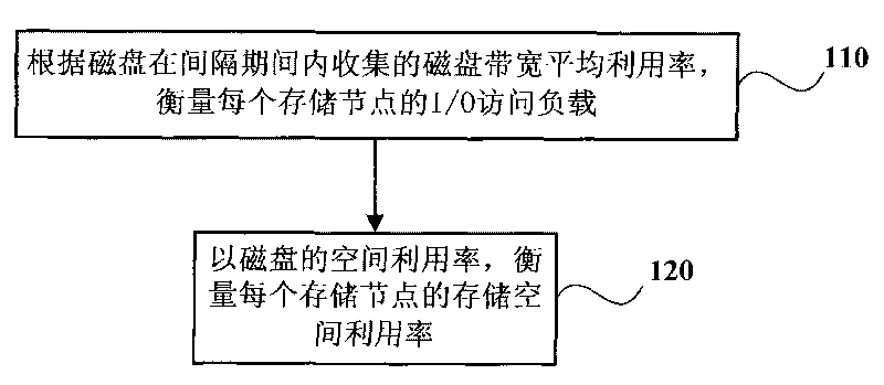 Method and system for controlling data storage in cluster file system and method for creating file