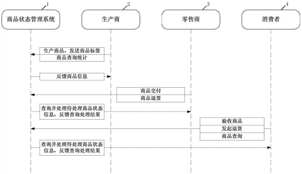 Commodity state management method and system for commodity security