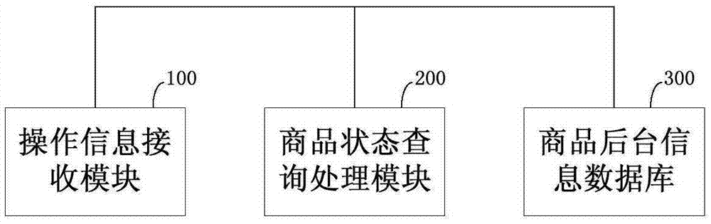 Commodity state management method and system for commodity security