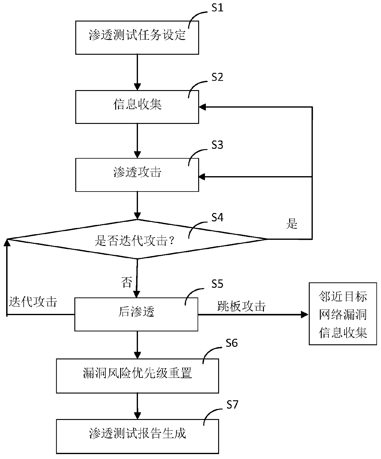 Automatic penetration testing method based on AI