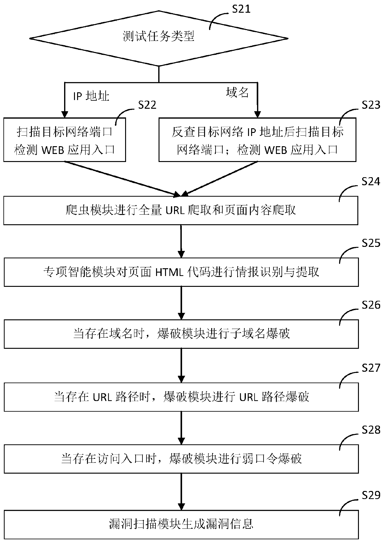 Automatic penetration testing method based on AI