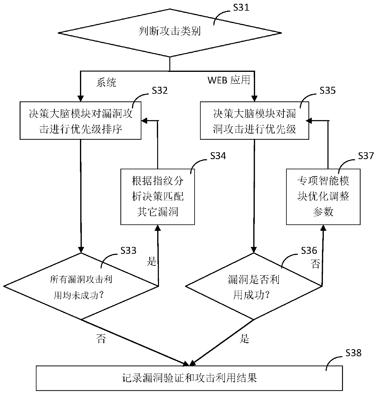 Automatic penetration testing method based on AI