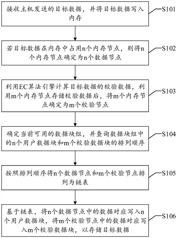 Data processing method, device and equipment and readable storage medium