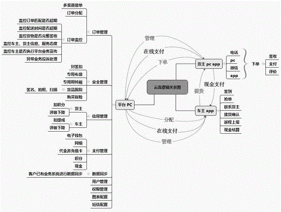 Cargo distribution service platform intelligent processing method