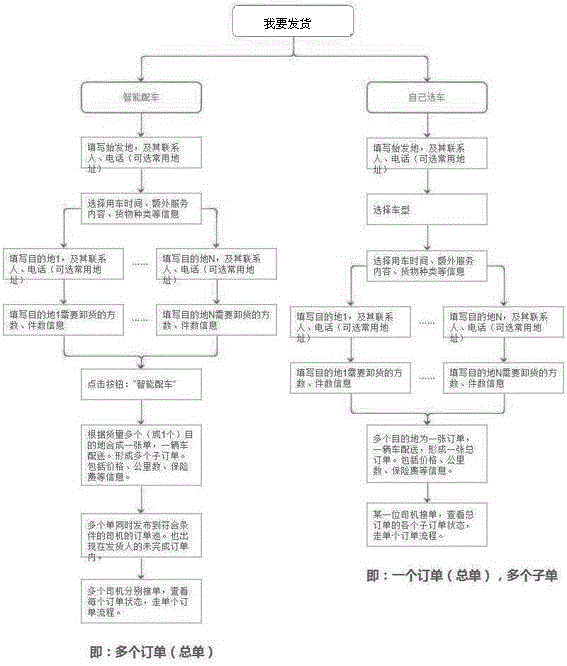 Cargo distribution service platform intelligent processing method