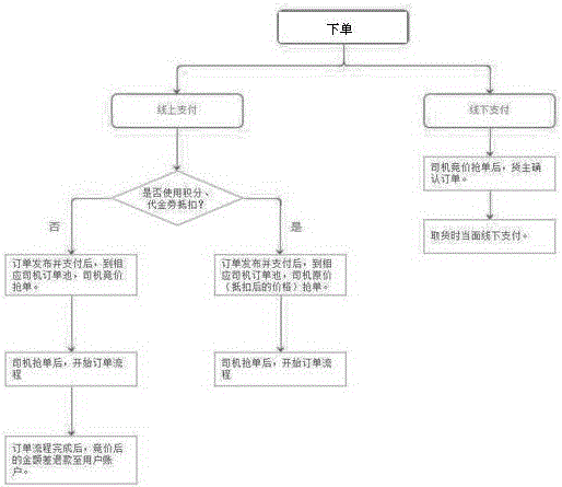 Cargo distribution service platform intelligent processing method