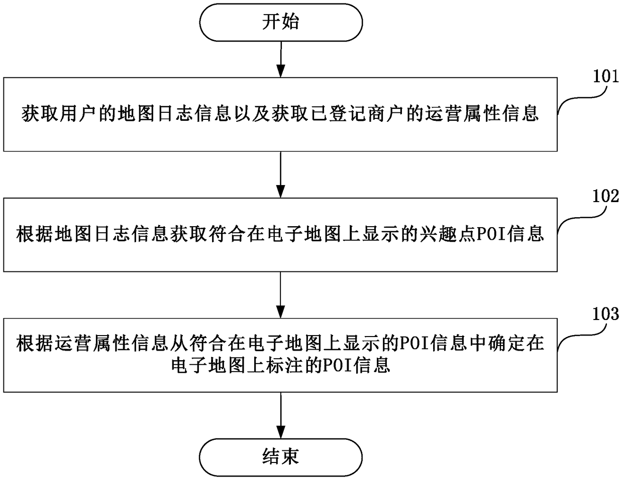 POI marking method and device for electronic map