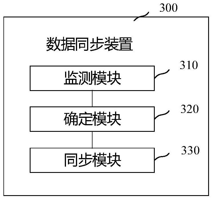 Data synchronization method and device, storage medium and electronic equipment