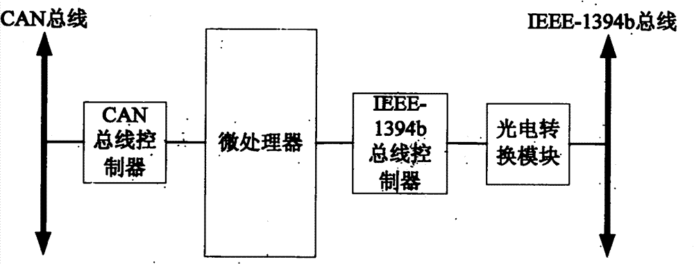 IEEE-1394b bus and CAN bus protocol converter based on microprocessor