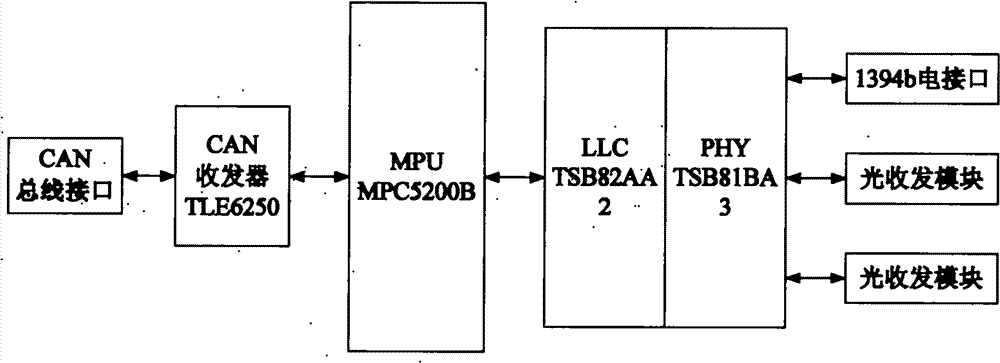 IEEE-1394b bus and CAN bus protocol converter based on microprocessor