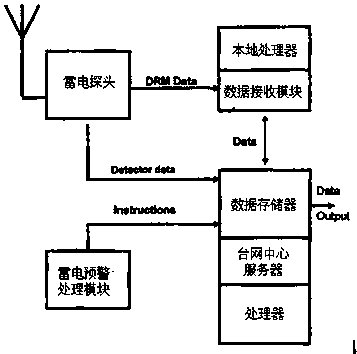 Lightning monitoring and early warning array