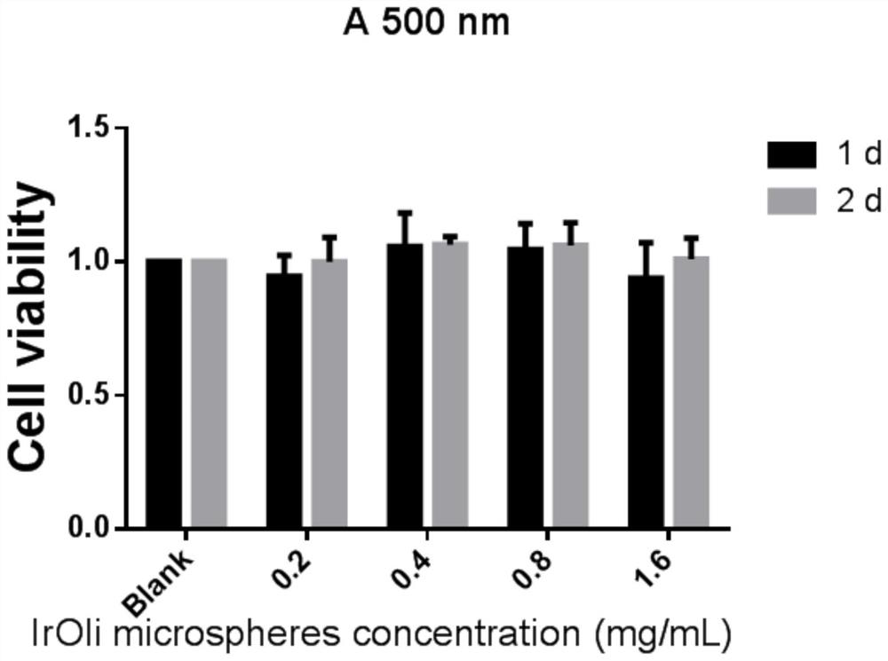 Mesenchymal stem cells tracked by fluorescent and mri dual image functional microspheres and its application